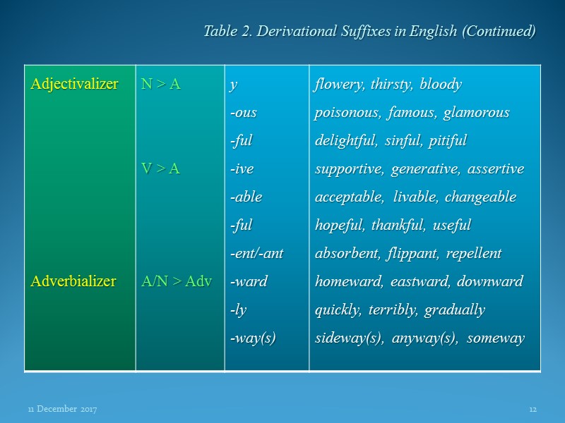 11 December 2017 12 Table 2. Derivational Suffixes in English (Continued)